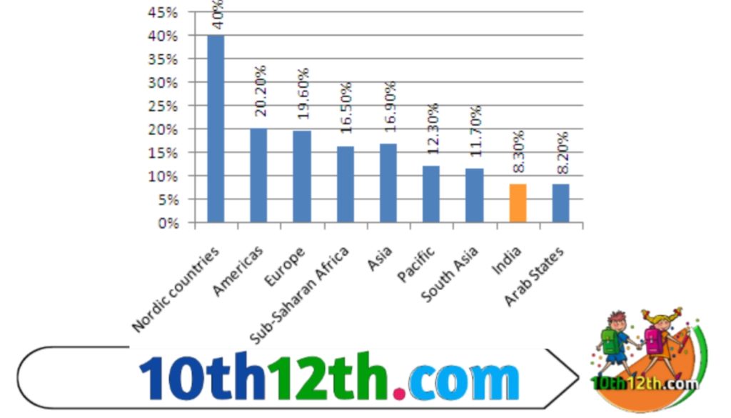भारतीय राजनीति में कई महिलाएँ प्रखर राजनेता हैं, लेकिन राजनीति में महिलाओं का प्रतिनिधित्व बहुत ही खराब है। विधायिकाओं और मंत्रीमंडल में महिलाओं की संख्या बहुत कम है।